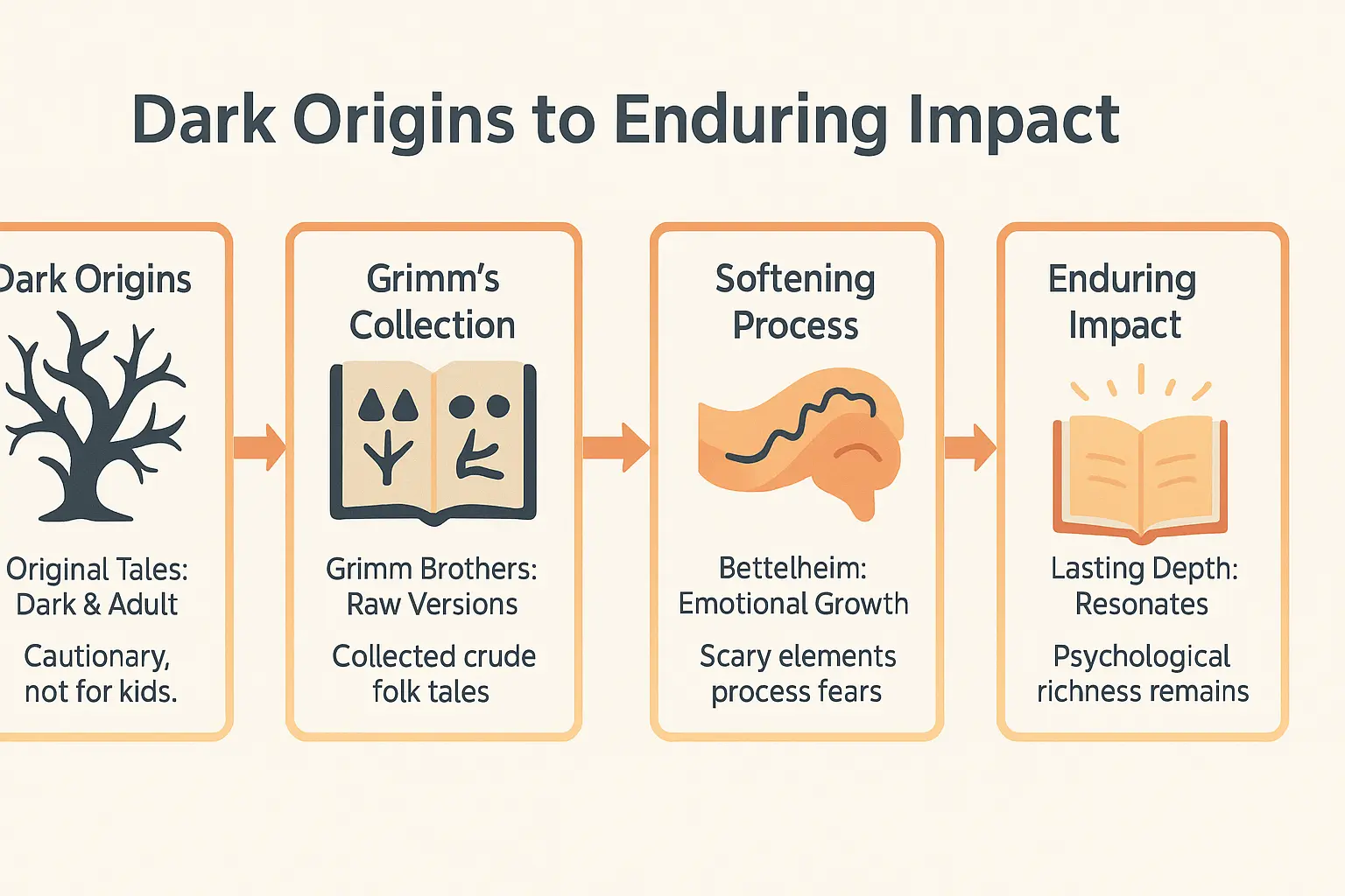 Educational visual about Illustration of <strong>evolution of fairy tales</strong> from dark to light related to adventure stories for kids with professional design and engaging content for parents