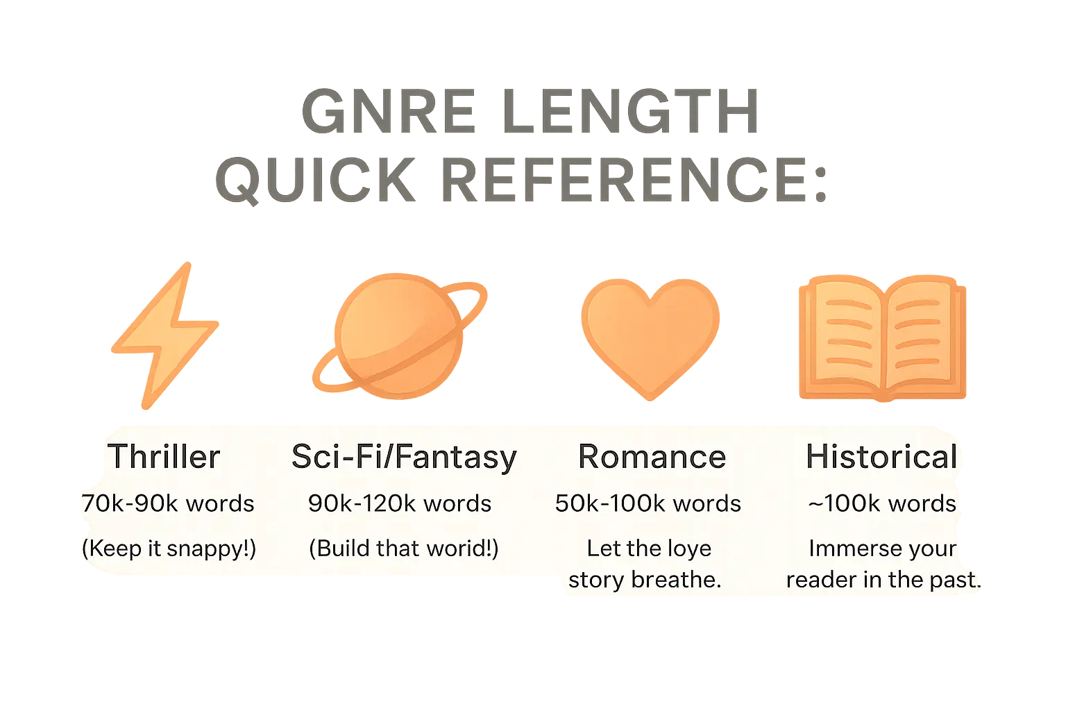 Fiction genre word count guide