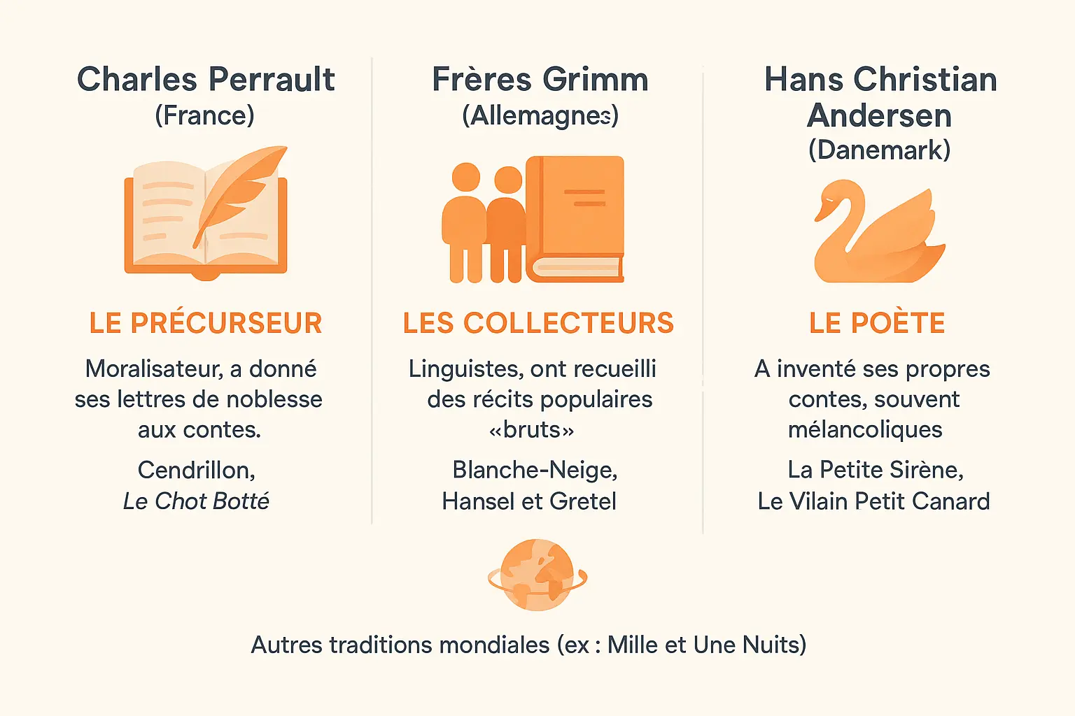 Illustration des figures emblématiques des contes de fées