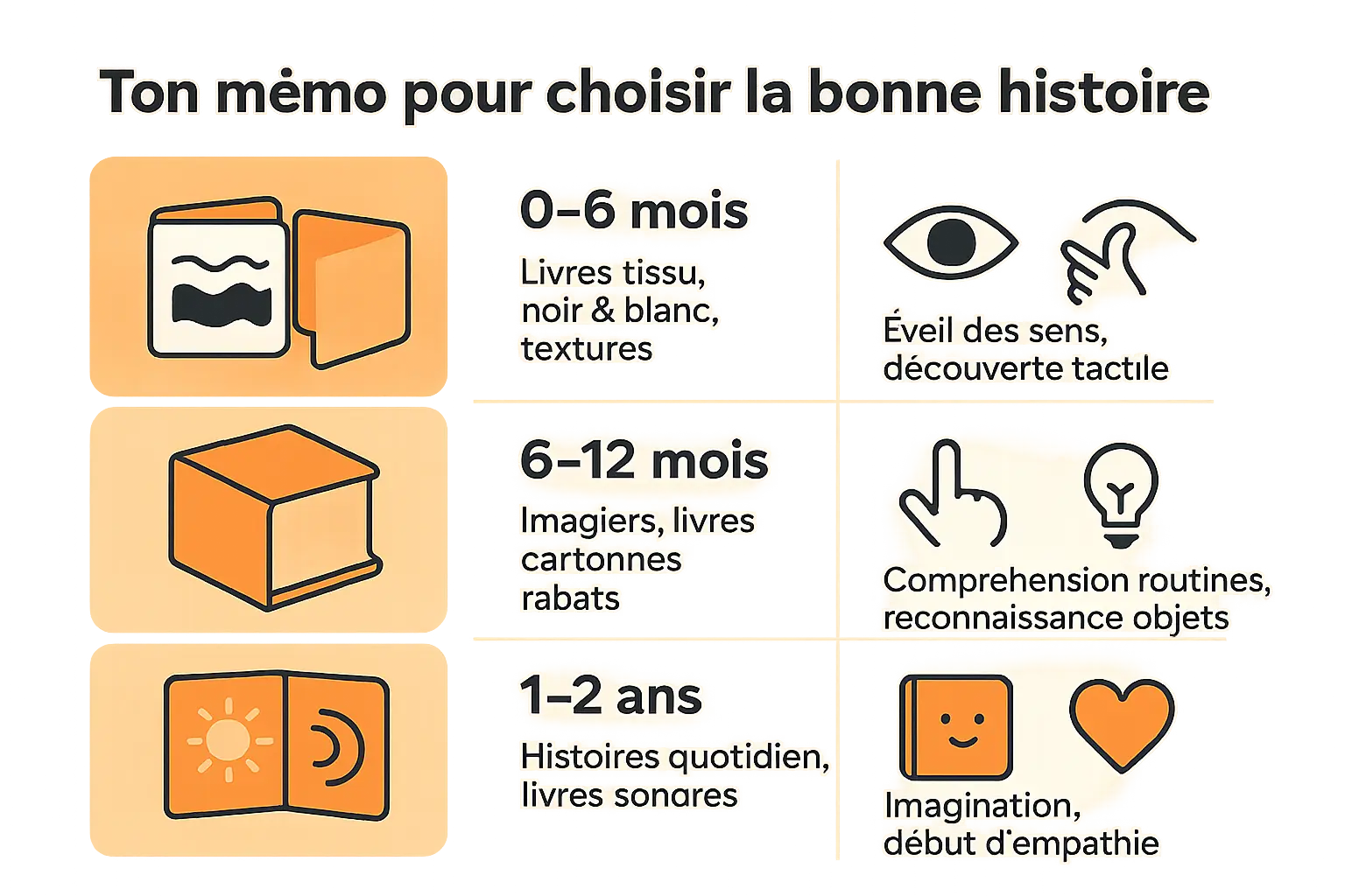 Illustration du guide d'âge pour choisir les livres pour enfants
