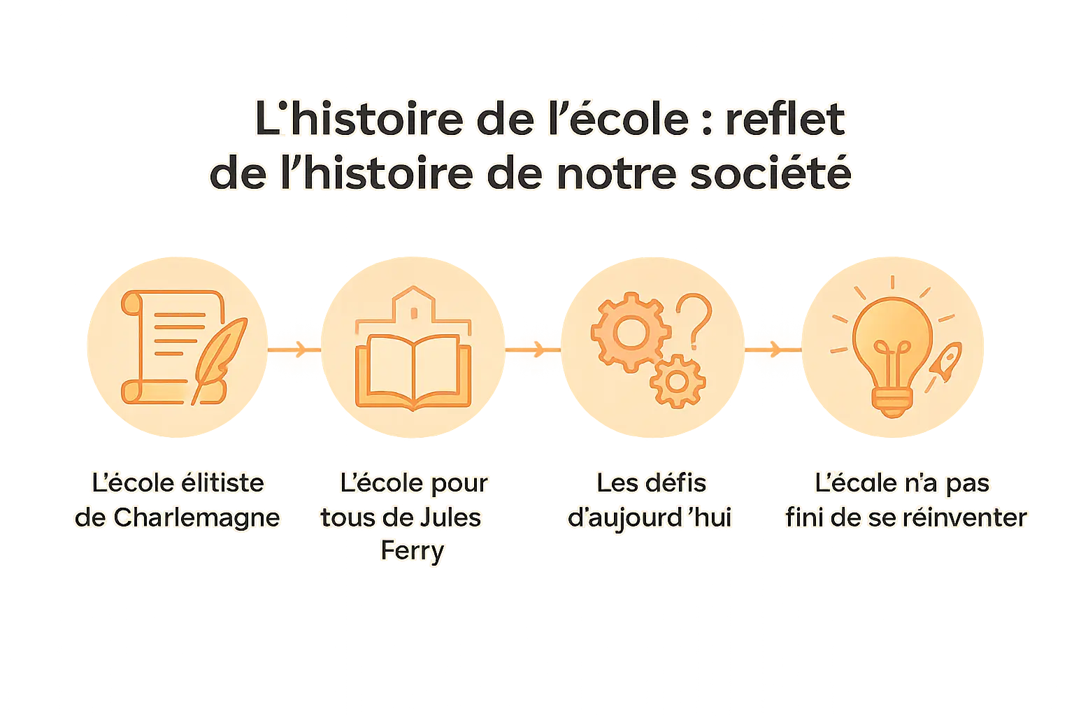 Illustration représentant l'évolution de l'école à travers les époques