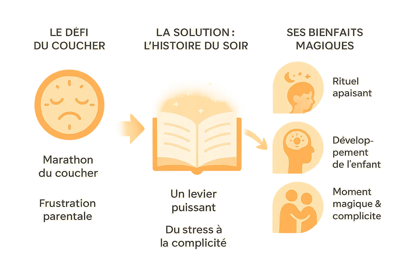 histoire du soir bienfaits magiques