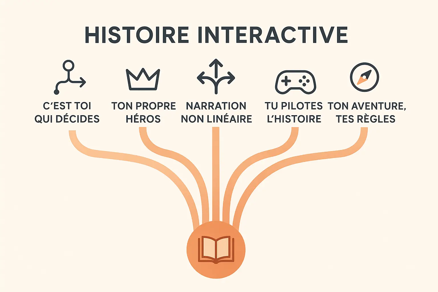 Illustration d'une histoire interactive avec des choix multiples
