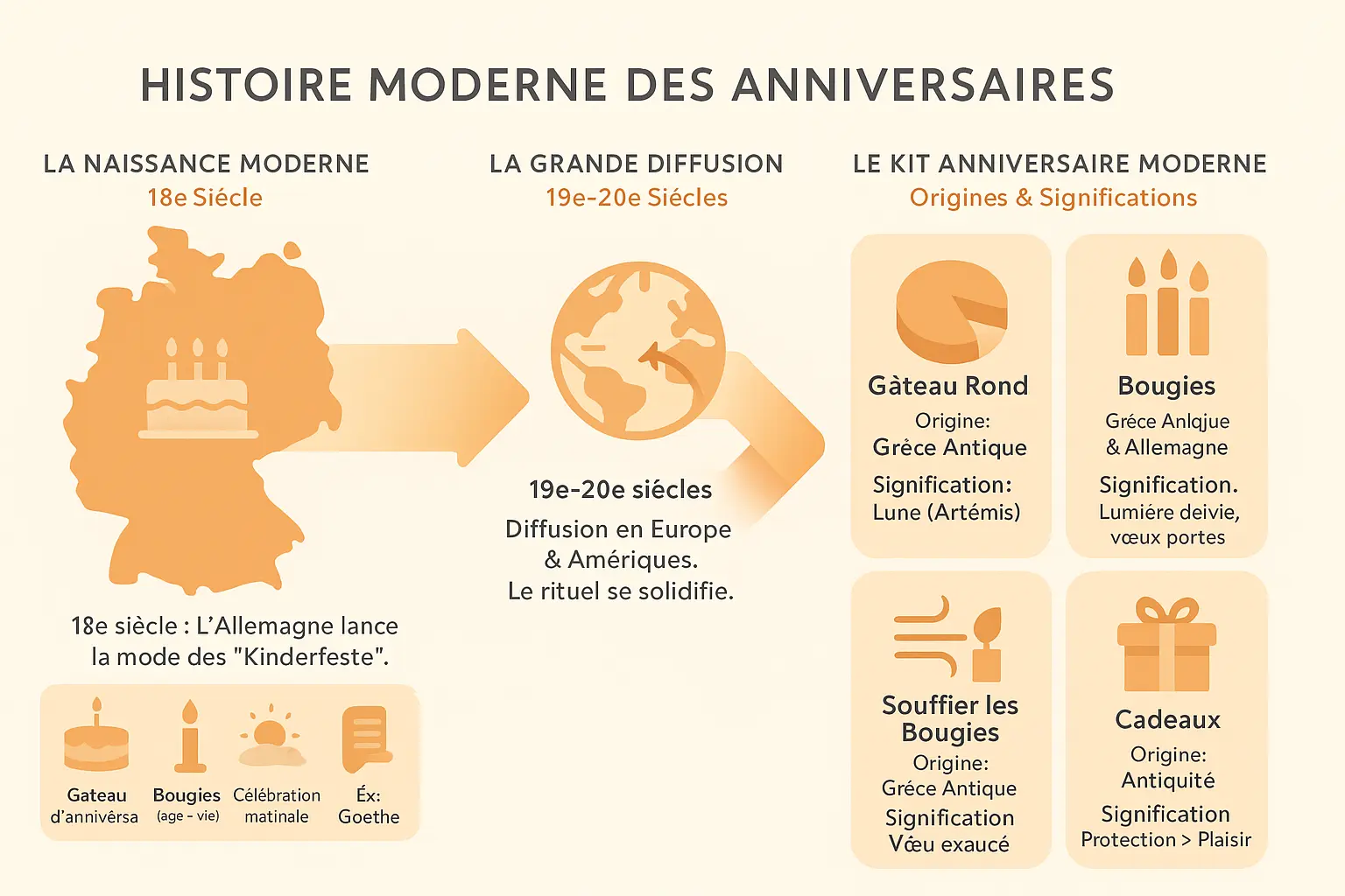 D'où vient la tradition de l'anniversaire ? 🕰️ 4 Illustration des bougies d'anniversaire et du gâteau