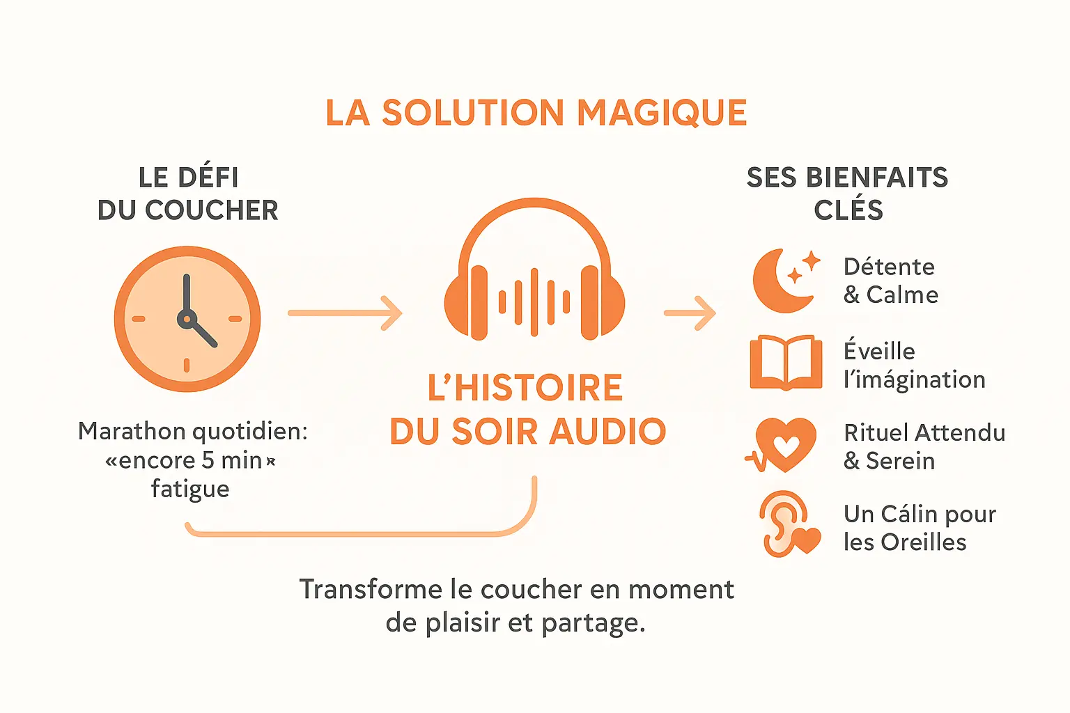 histoires audio la solution magique au coucher