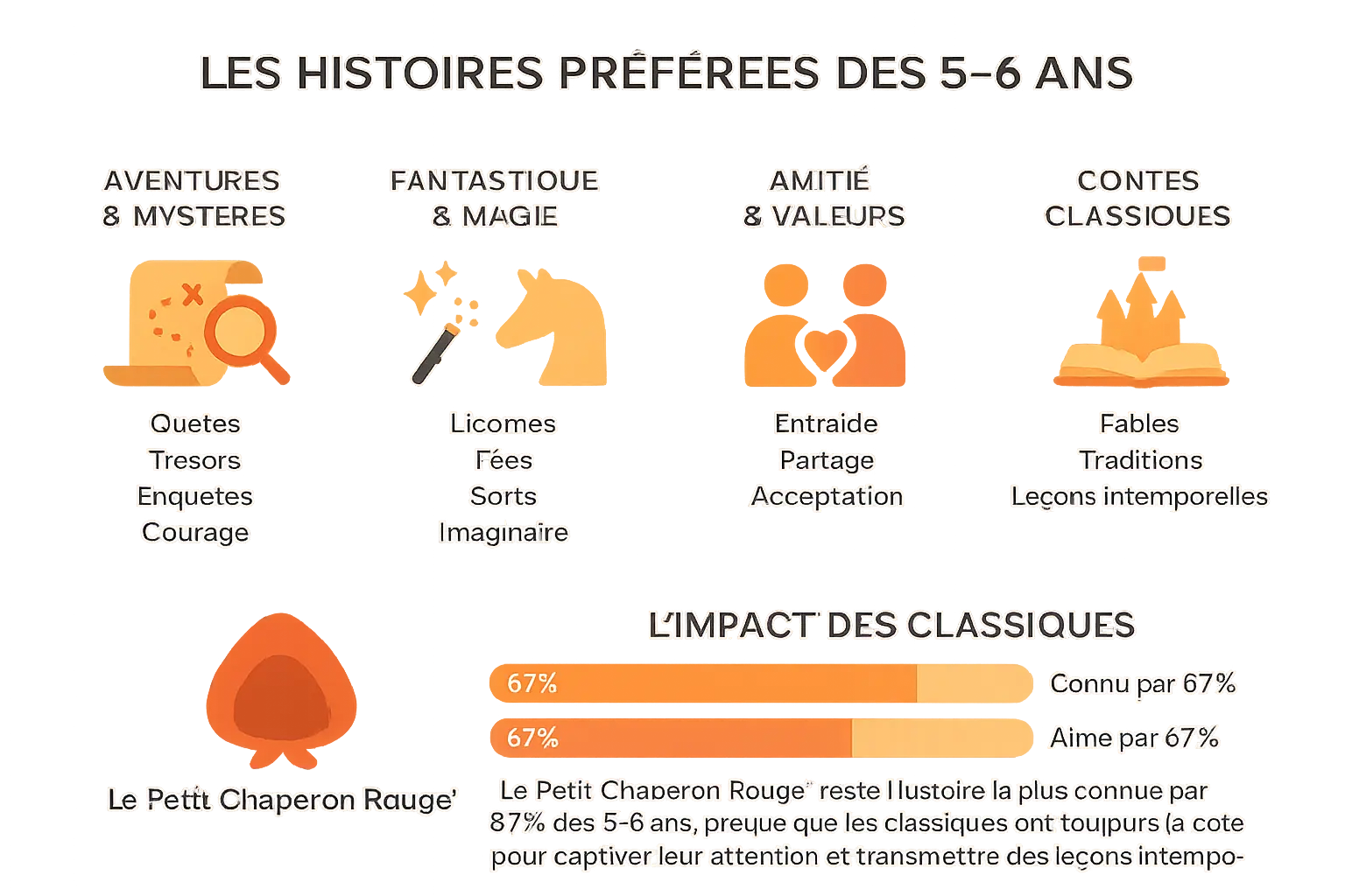 Infographie sur les histoires préférées des 5-6 ans