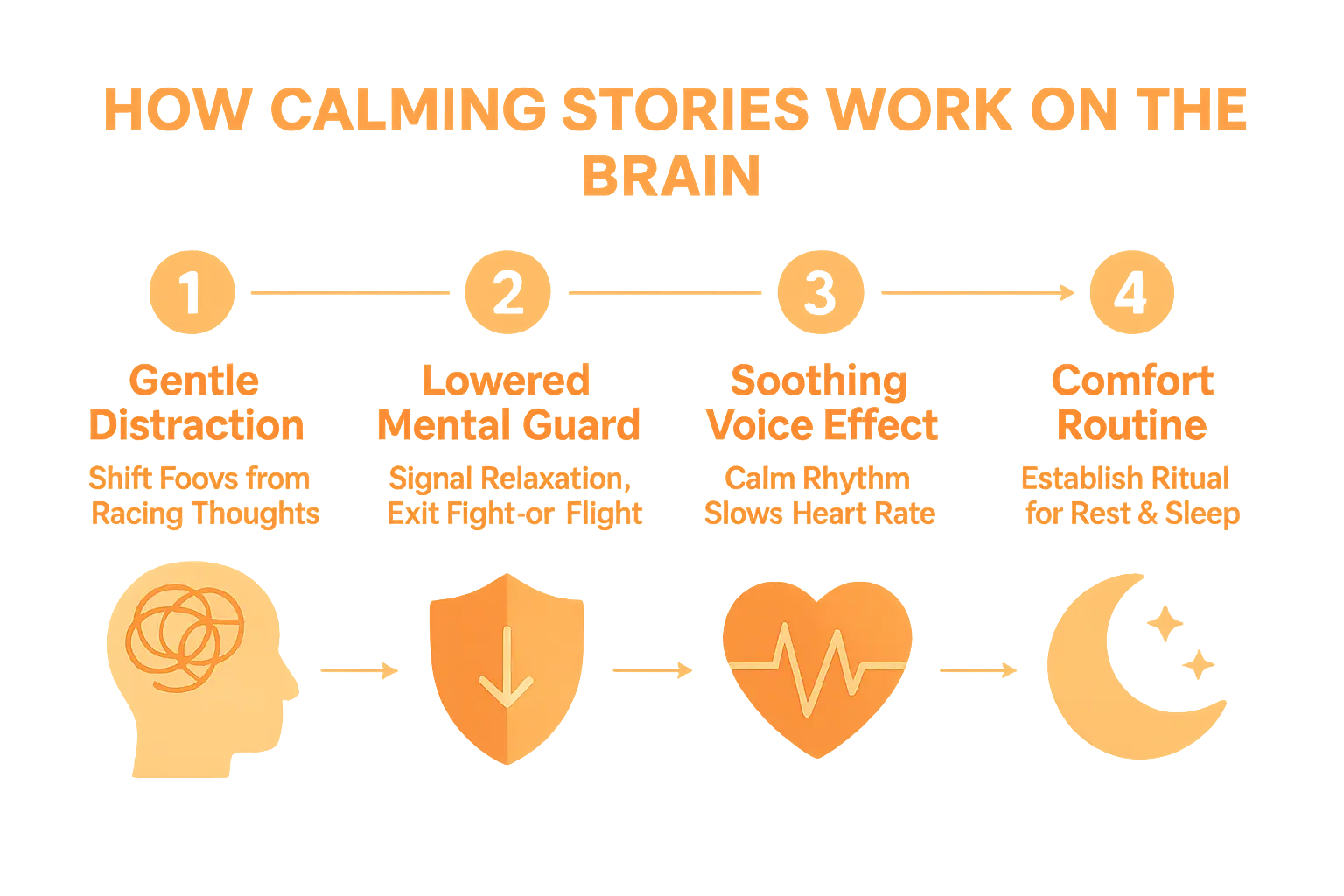 Child listening to a calming story under a glowing moon