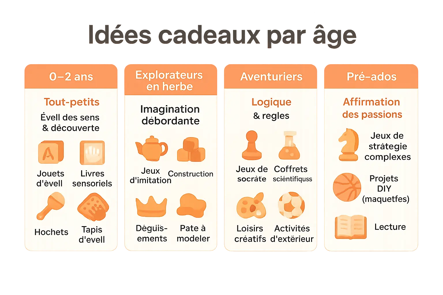 Illustrations de cadeaux adaptés à chaque âge d'un garçon