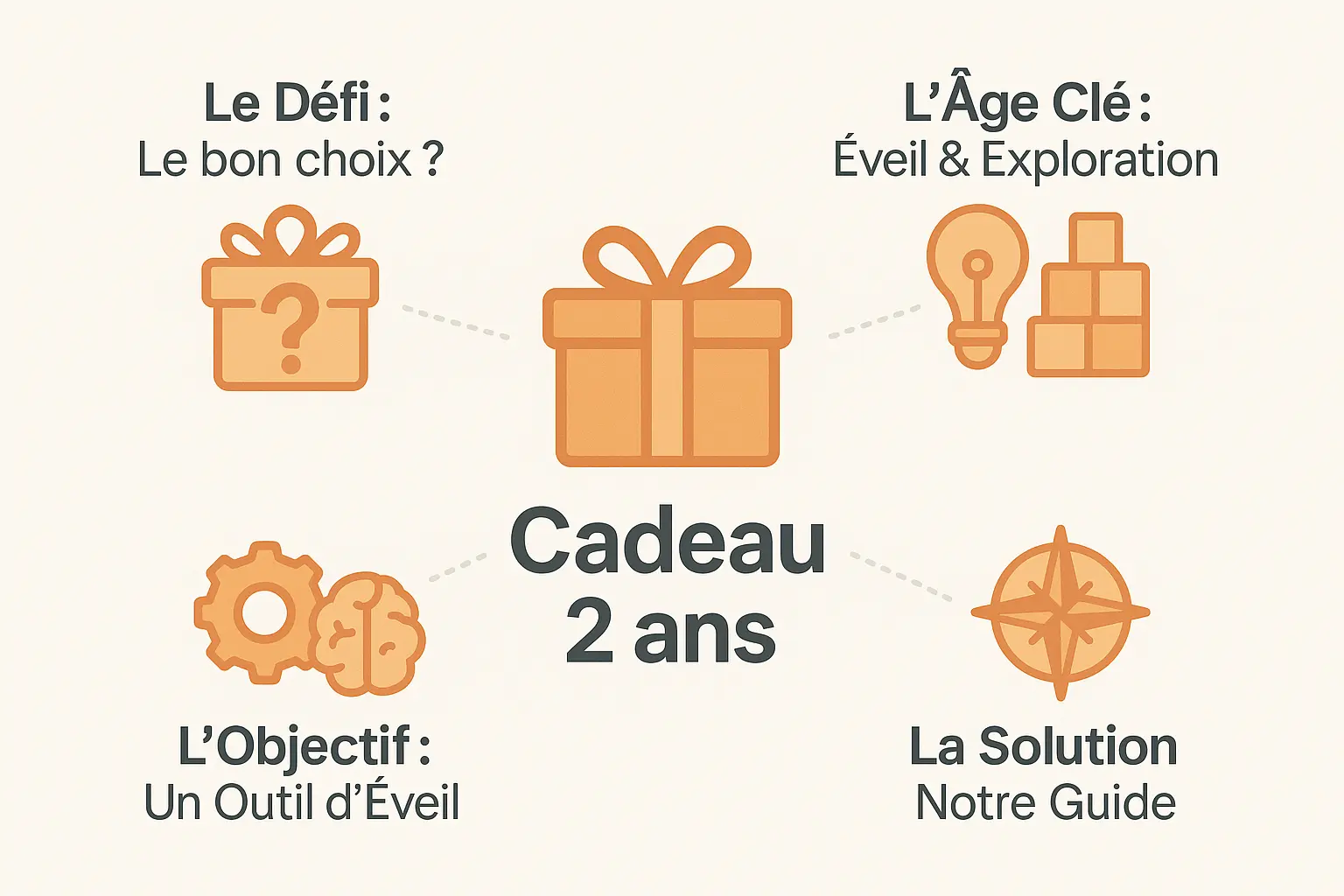 infographie cadeau 2 ans