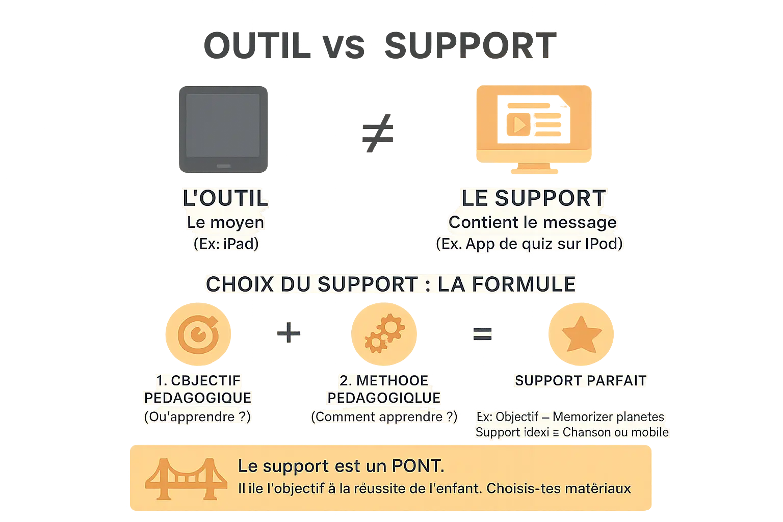 Infographie Choix du support pédagogique