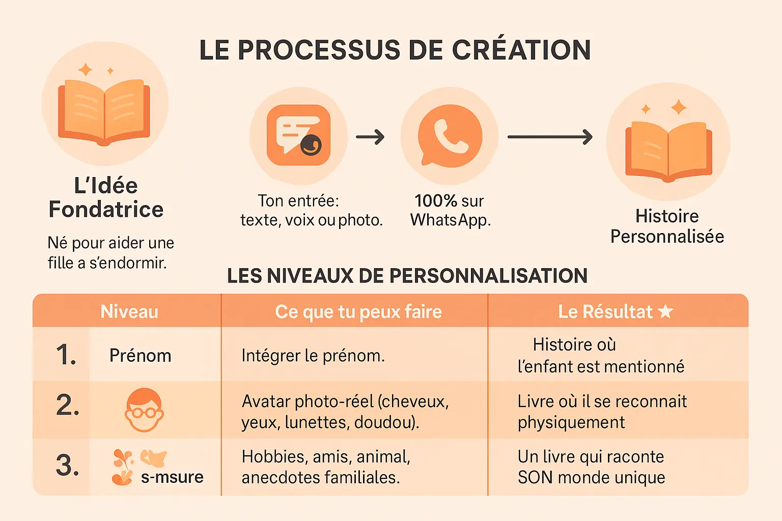 Transforme ton enfant en héros de son histoire 🦸♂️ 3 Infographie du processus de création