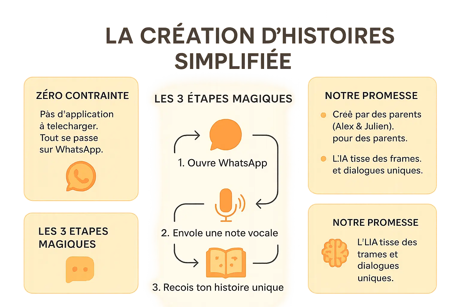 Création d'histoires simplifiée via WhatsApp