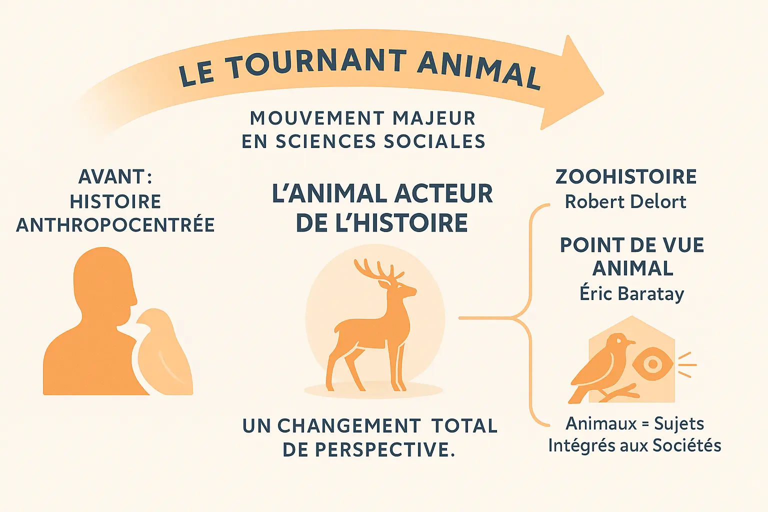 L'animal acteur de l'histoire : Une nouvelle perspective