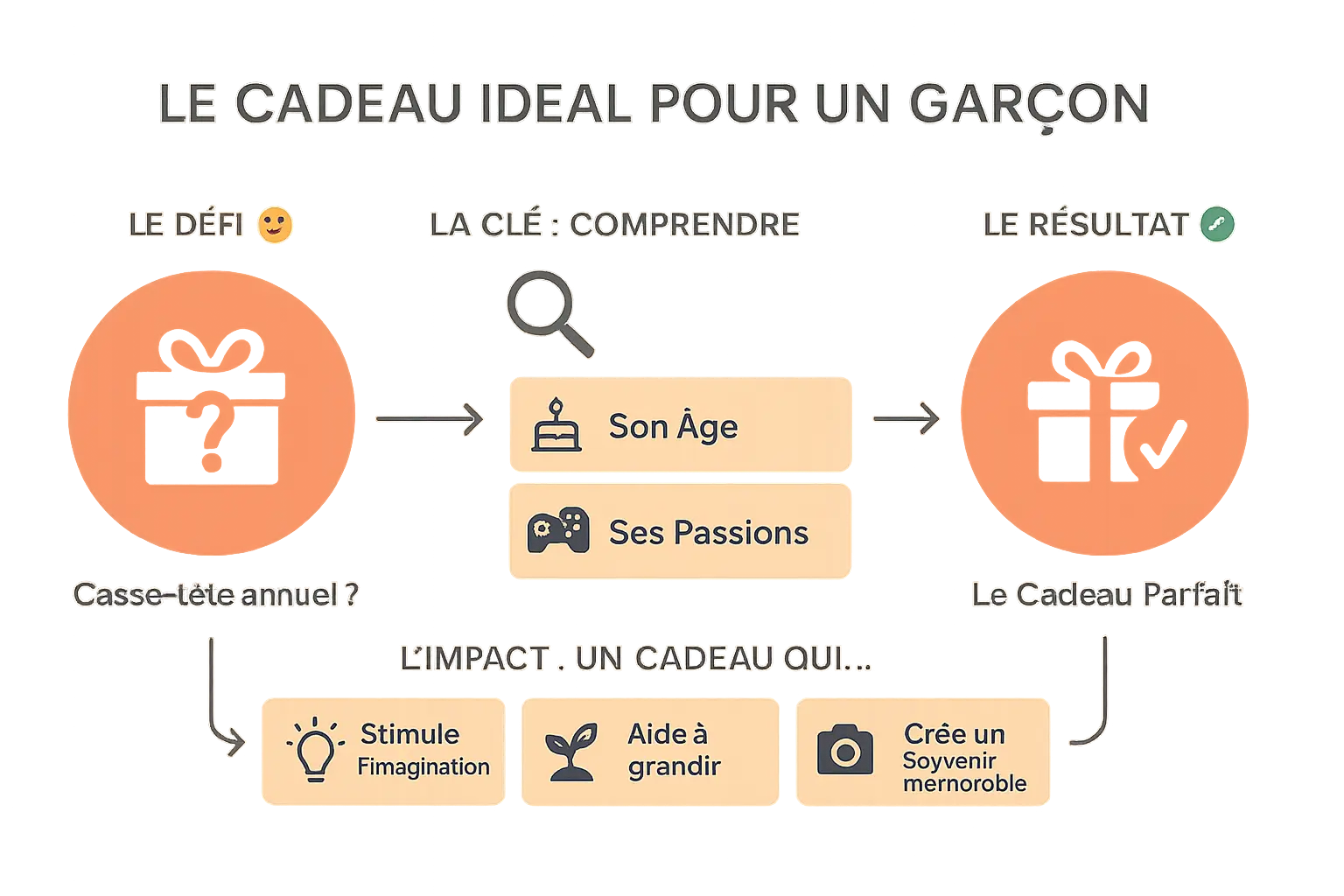 Illustration sur les idées cadeaux pour un garçon
