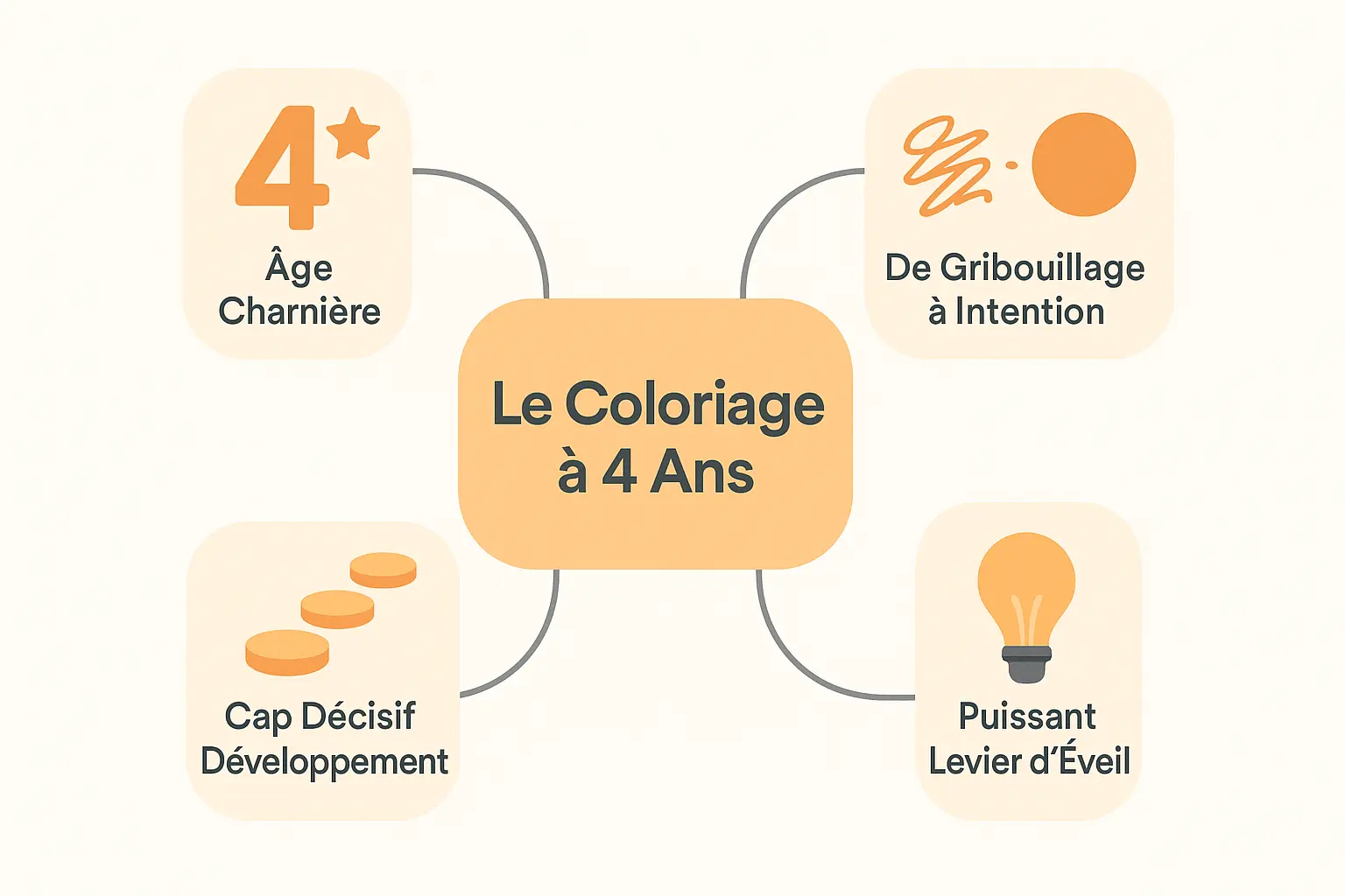 Illustration d'un enfant de 4 ans en train de colorier avec des crayons de couleur sur une table, entouré de feuilles et de boîtes de rangement.