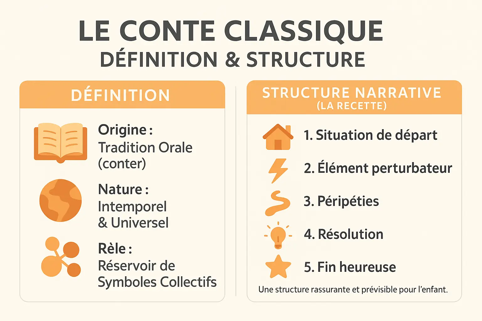 Illustration d'un conte classique avec structure narrative