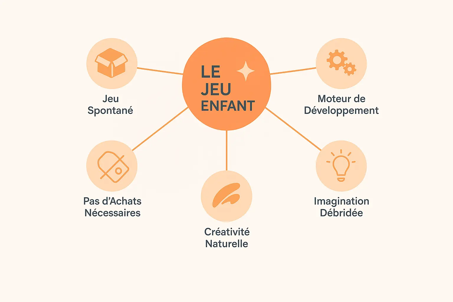 Enfants jouant librement avec des éléments naturels