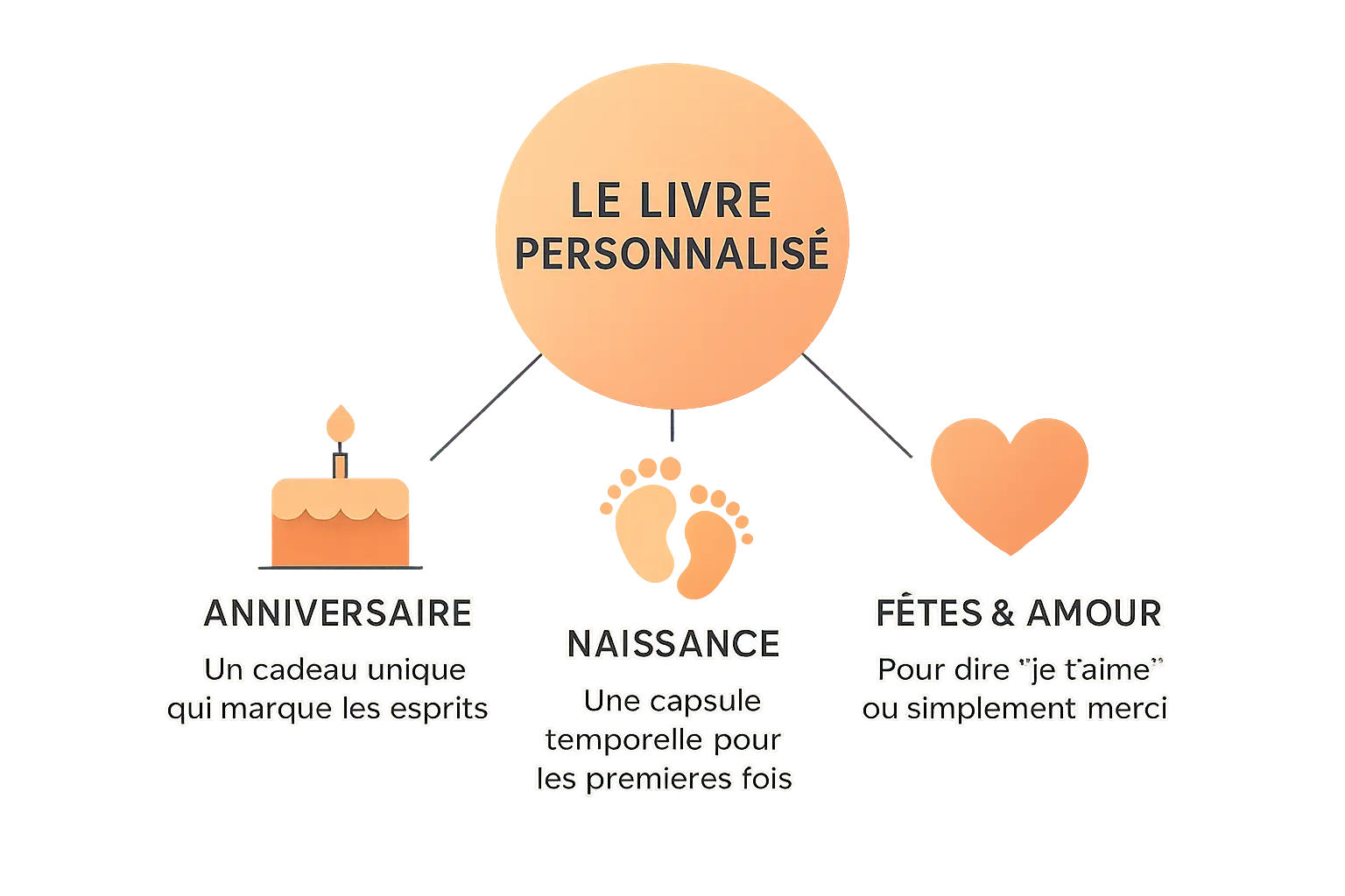 Créez votre livre personnalisé avec photo en 2025 ! 📖 3 Exemple de livre personnalisé avec photos