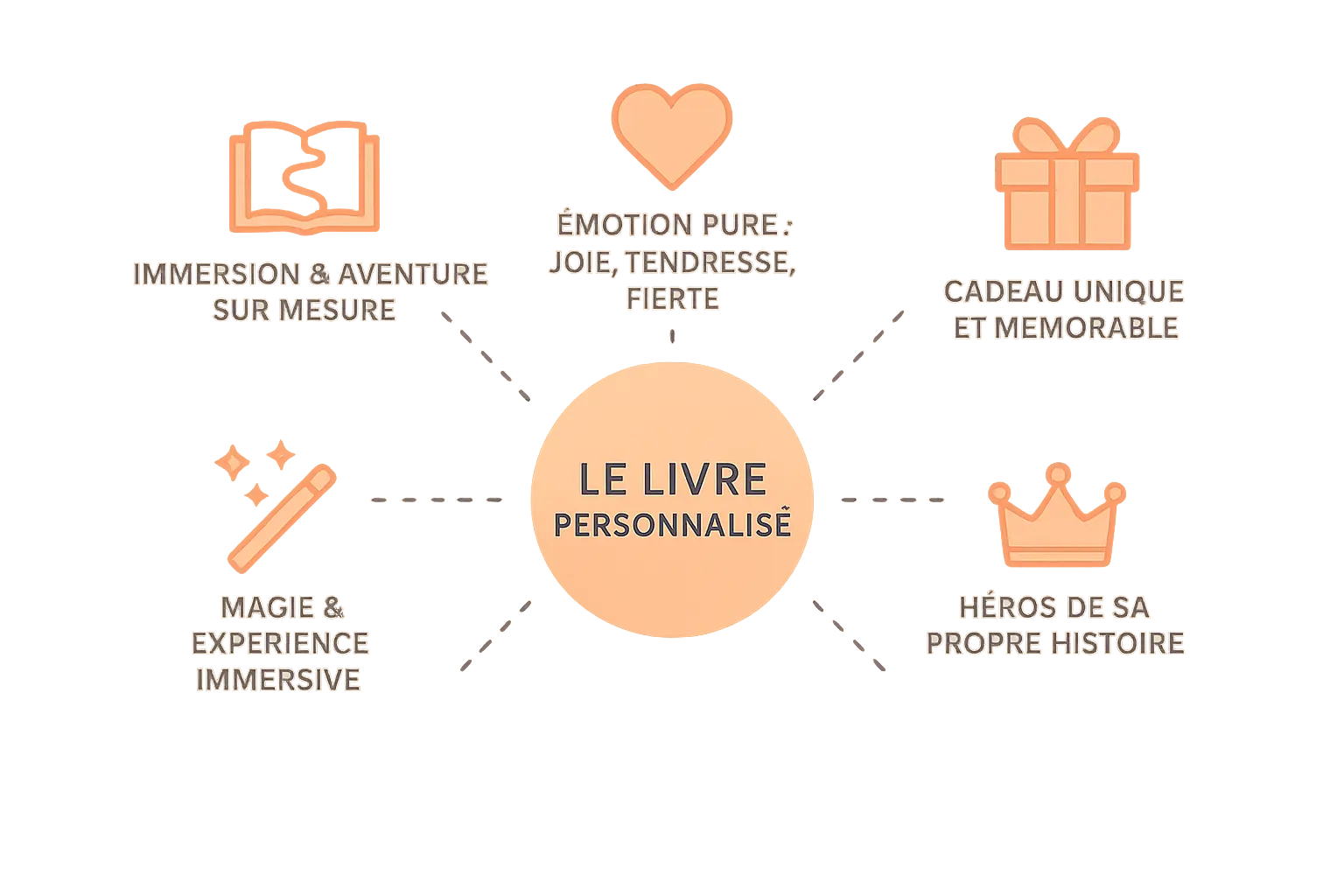 Infographie sur les bénéfices du livre personnalisé