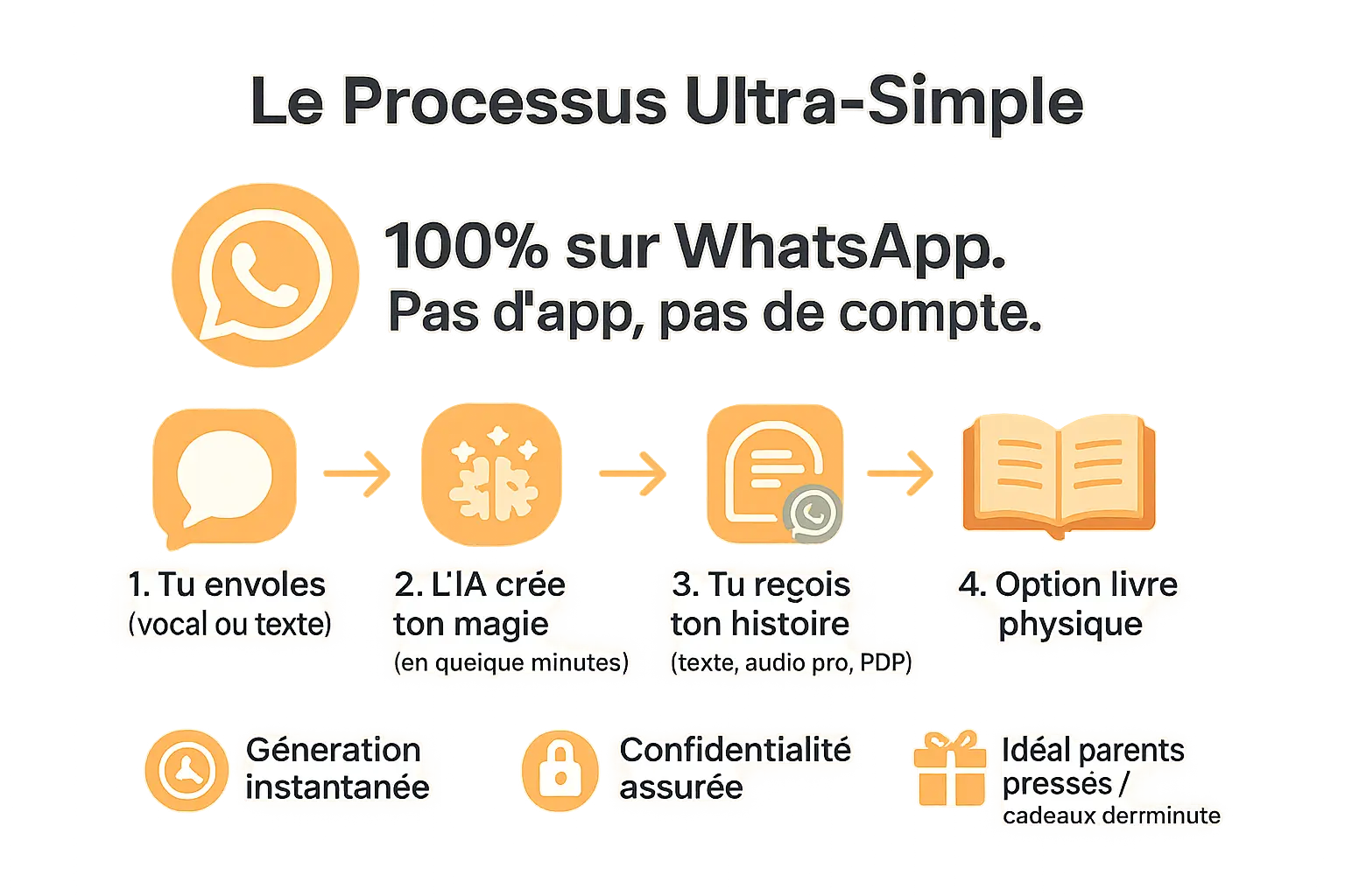 Processus simple pour créer un livre personnalisé via WhatsApp