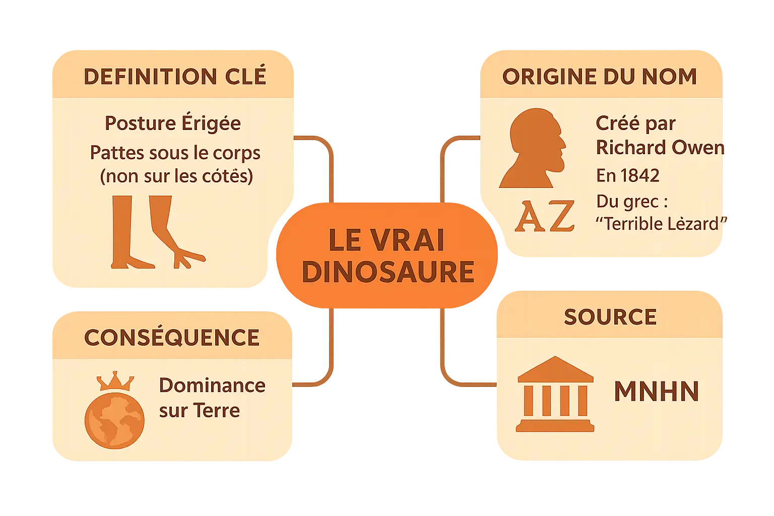 Illustration explicative d'un dinosaure et de ses caractéristiques