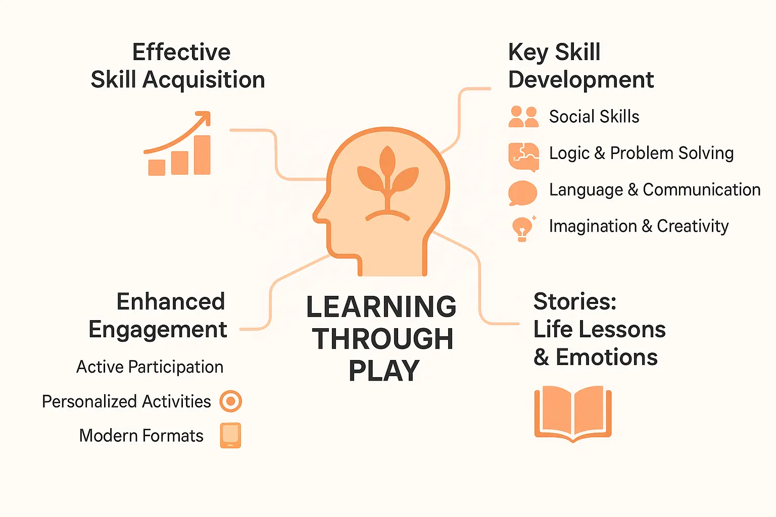 Interactive learning infographic showing play-based education benefits