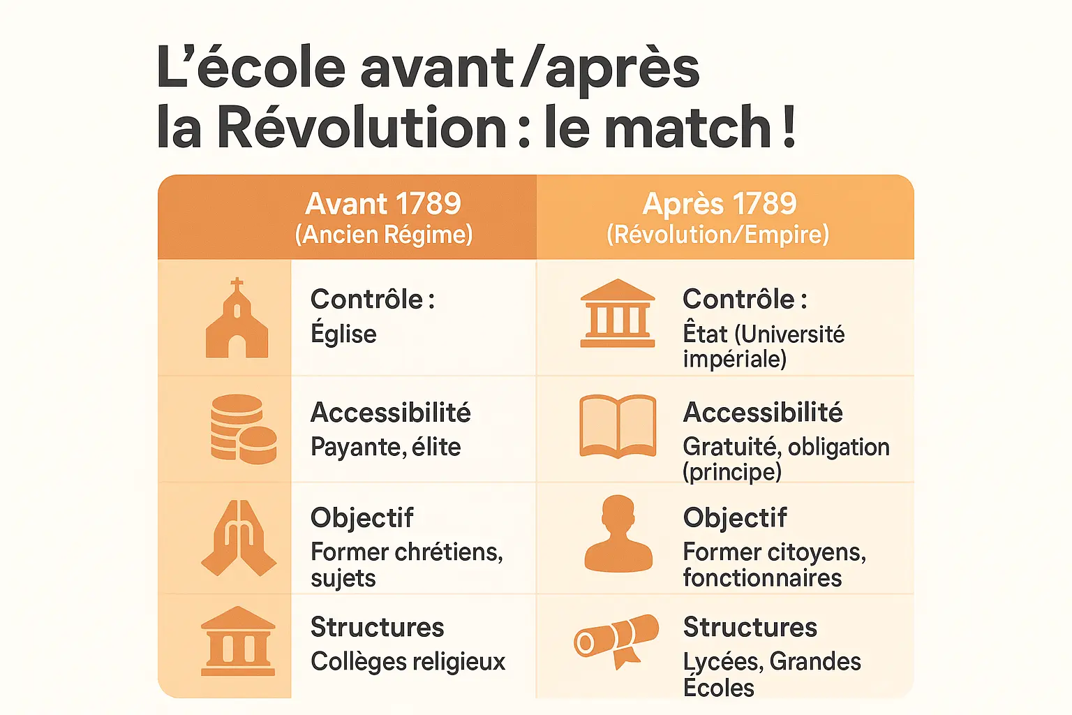 Illustration comparant l'école avant et après la Révolution