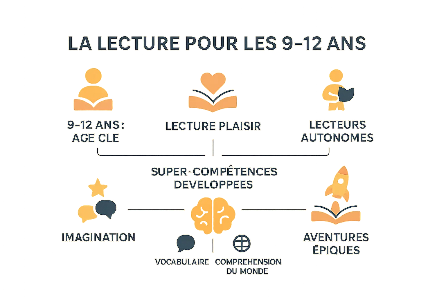 Enfant plongé dans la lecture d'un livre d'aventures