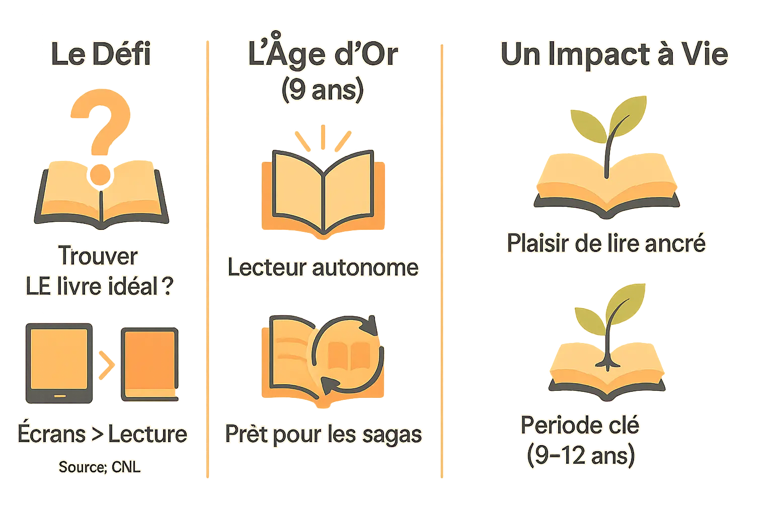 Le livre enfant 9 ans parfait ? On te guide đ 1 Illustration d'un enfant plongĂ© dans la lecture d'un livre Ă©pais, entourĂ© d'univers fantastiques