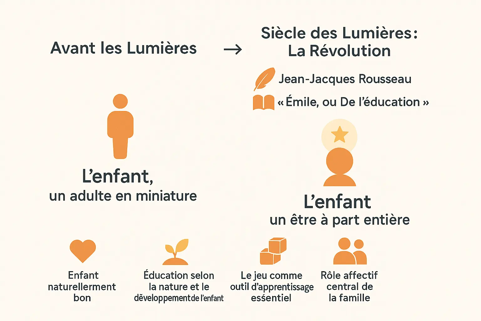 Illustration de l'évolution de la perception de l'enfance