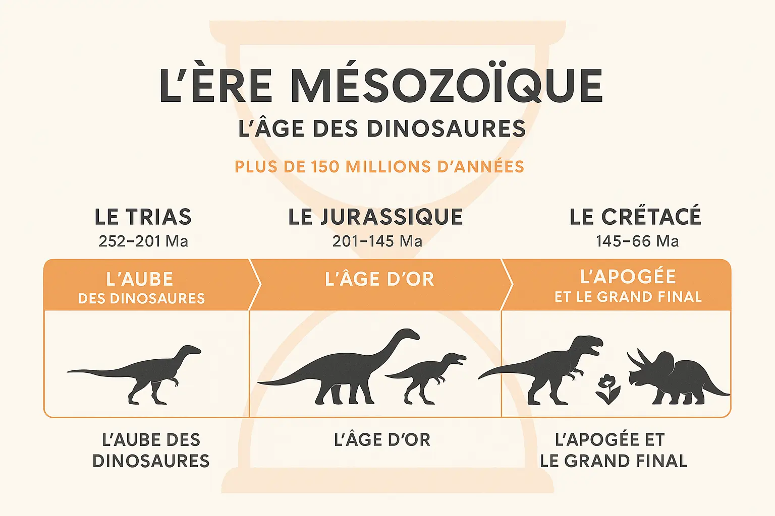 Représentation artistique de l'ère Mésozoïque avec différents dinosaures