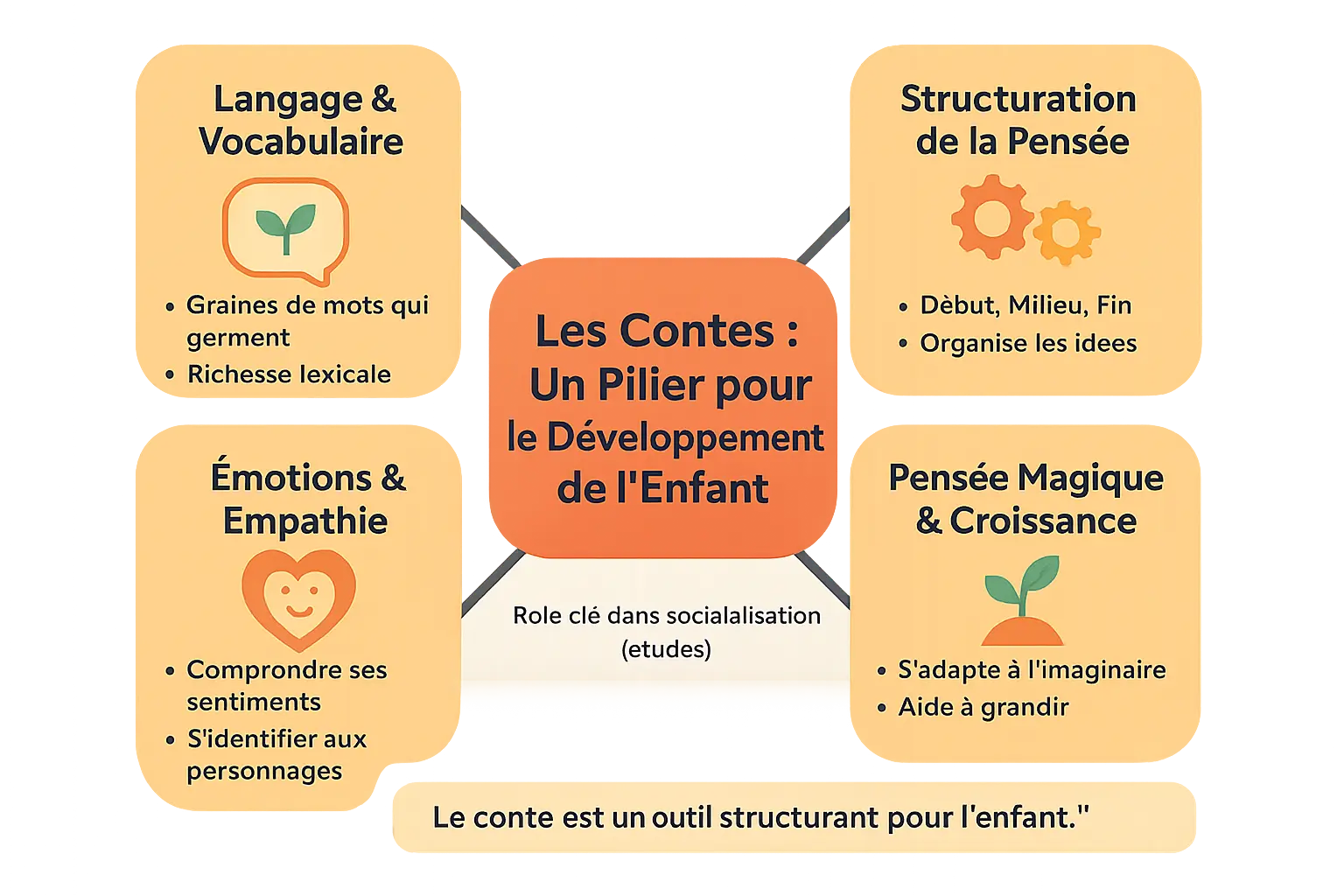 Illustration du développement de l'enfant à travers les contes