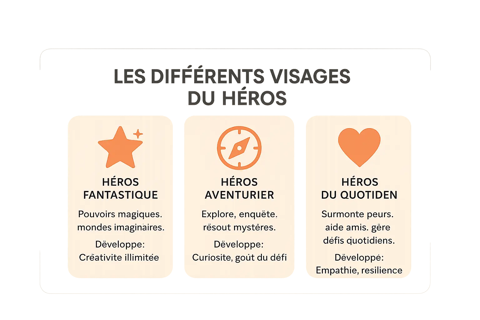 les differents visages du heros