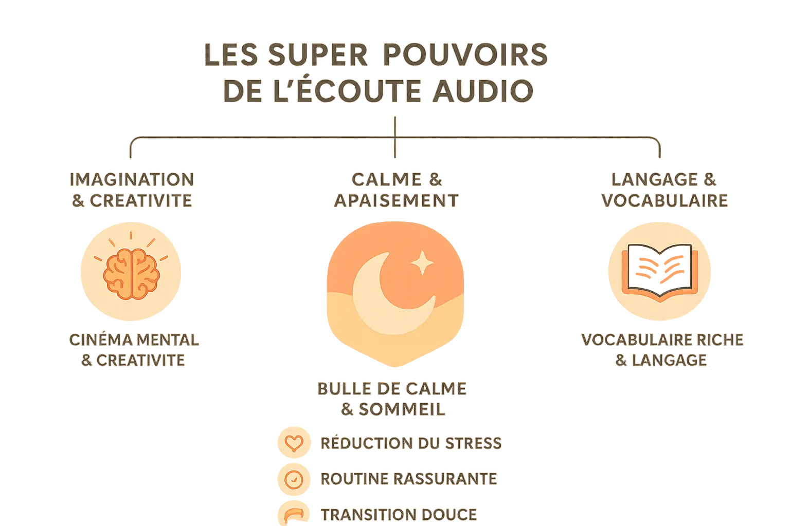 Illustration d'un enfant plongé dans un monde imaginaire grâce à l'écoute d'une histoire audio