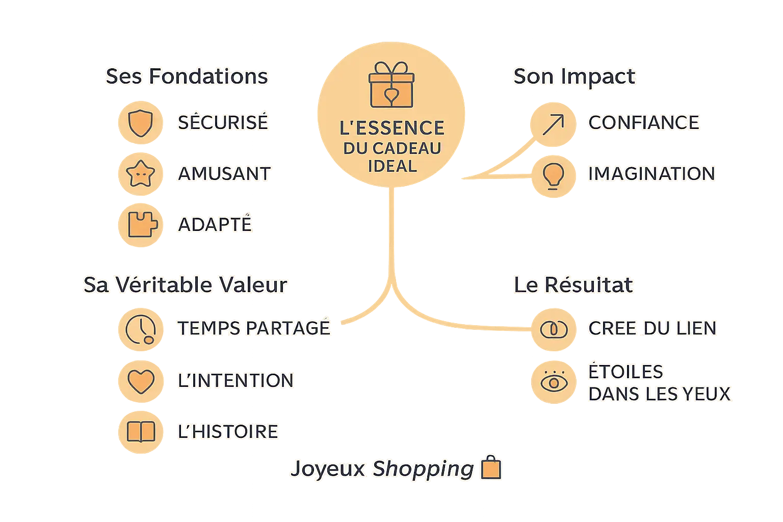 lessence du cadeau ideal infographie conceptuelle