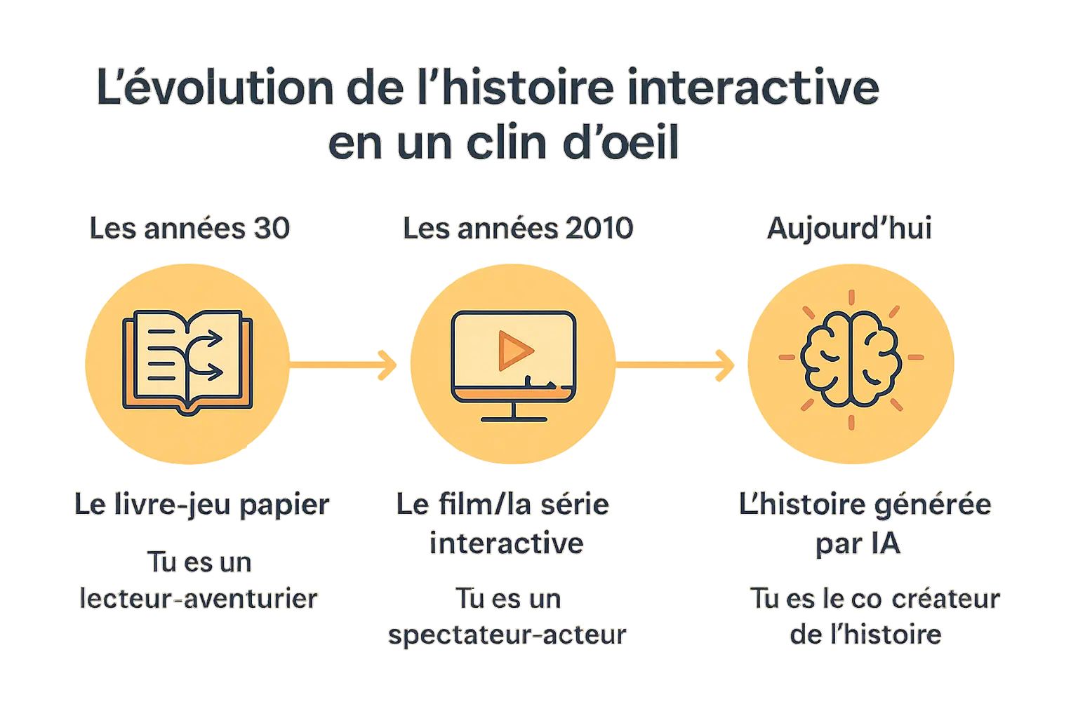 Évolution de l'histoire interactive