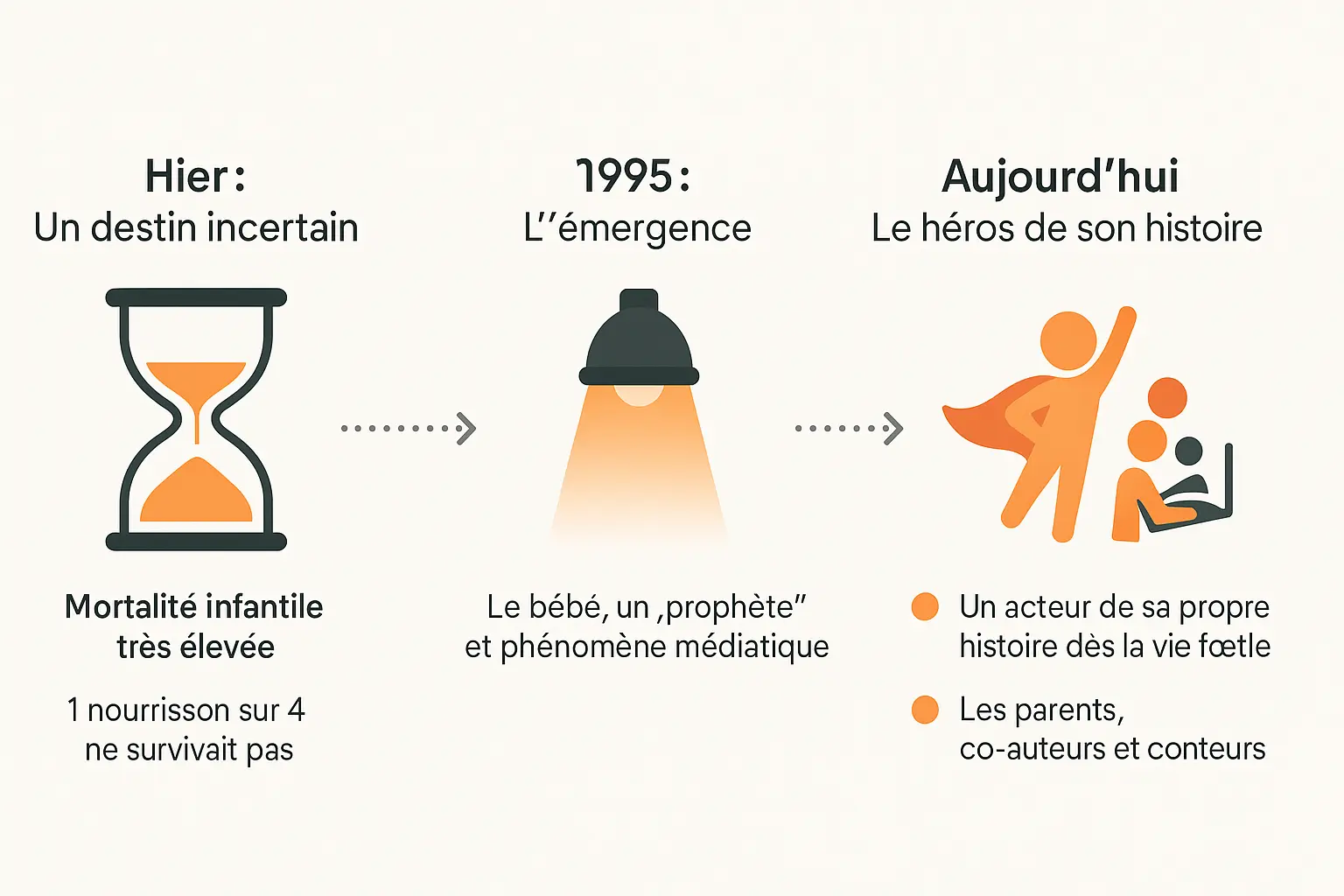 Évolution du statut du bébé d'hier à aujourd'hui