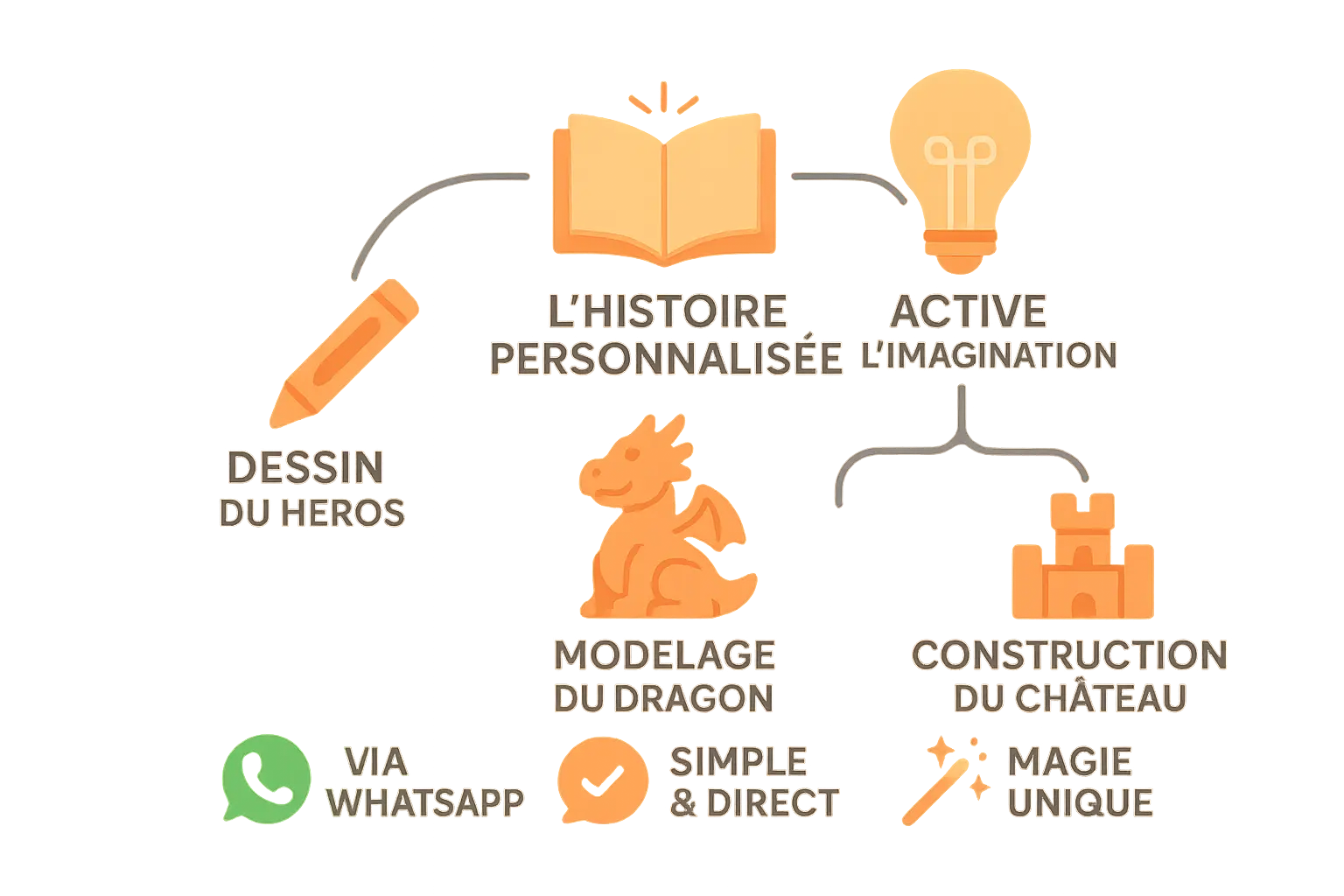 Histoire personnalisée Tellmestories