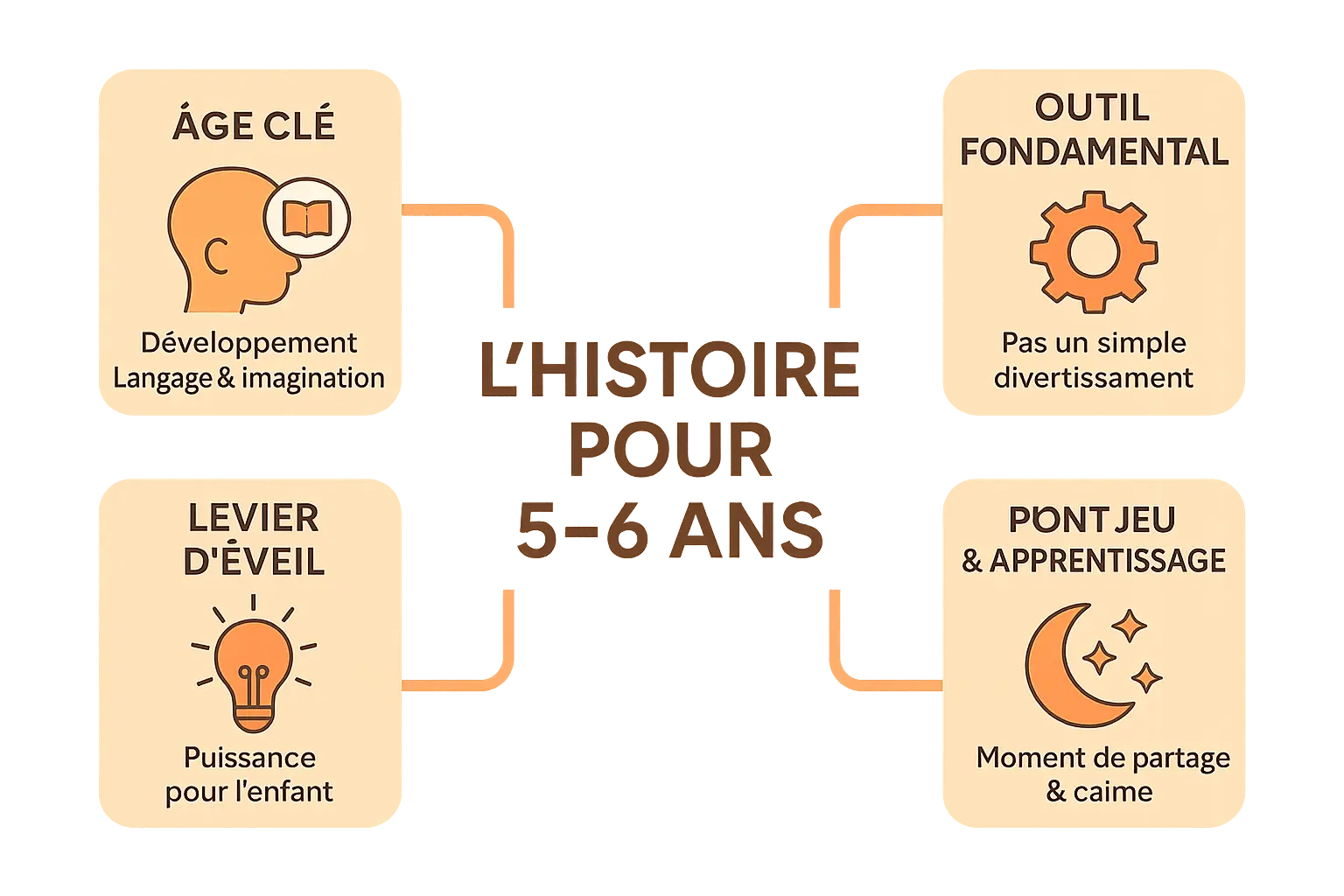 Illustration des bienfaits des histoires pour enfants de 5 à 6 ans