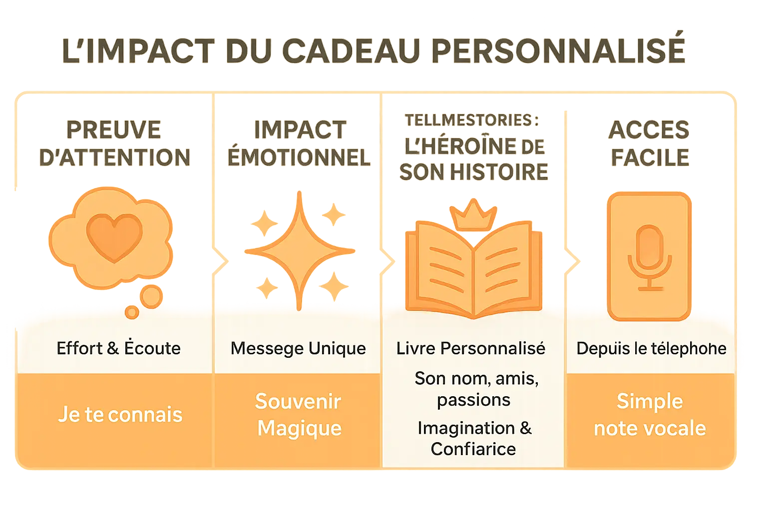 limpact du cadeau personnalise