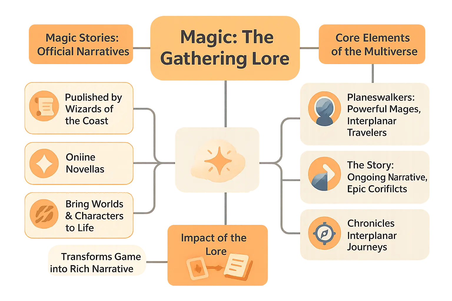 Magic: The Gathering lore illustration