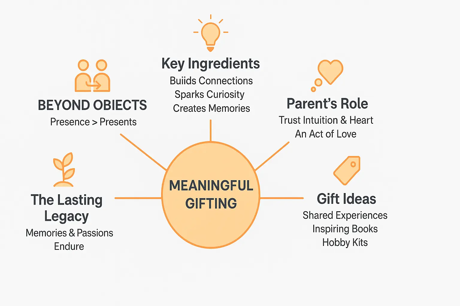 Meaningful gifting infographic