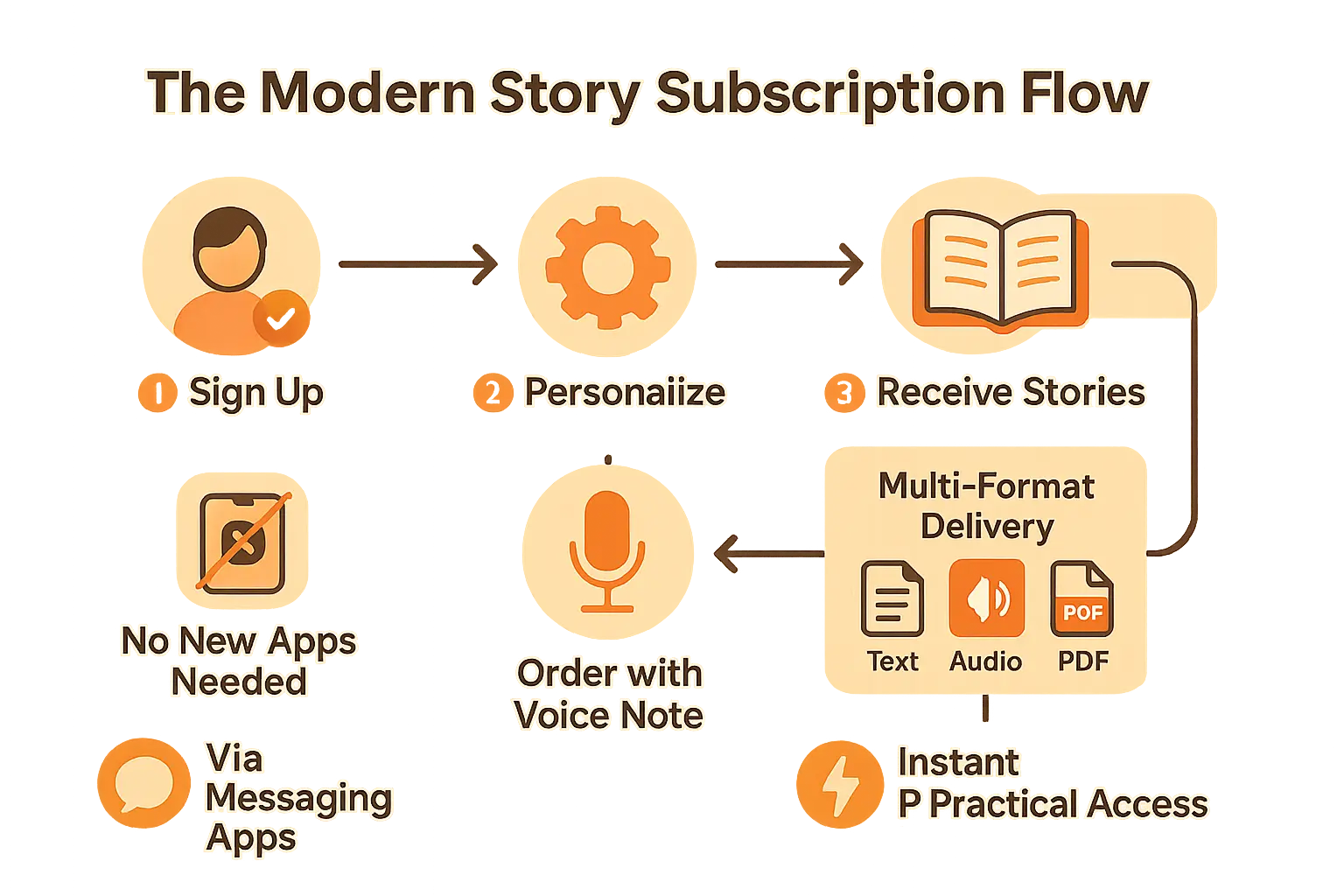 Modern story subscription flow via WhatsApp
