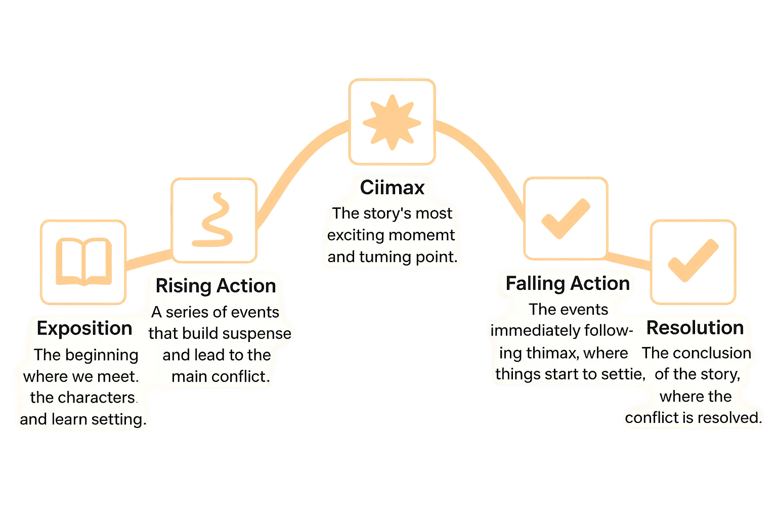 Narrative structure diagram showing exposition, rising action, climax, falling action, and resolution.