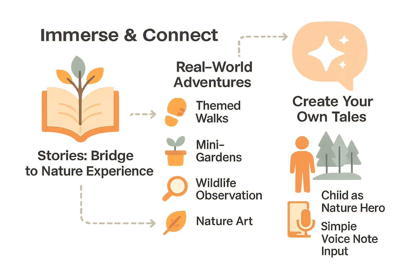 Nature storytelling concepts