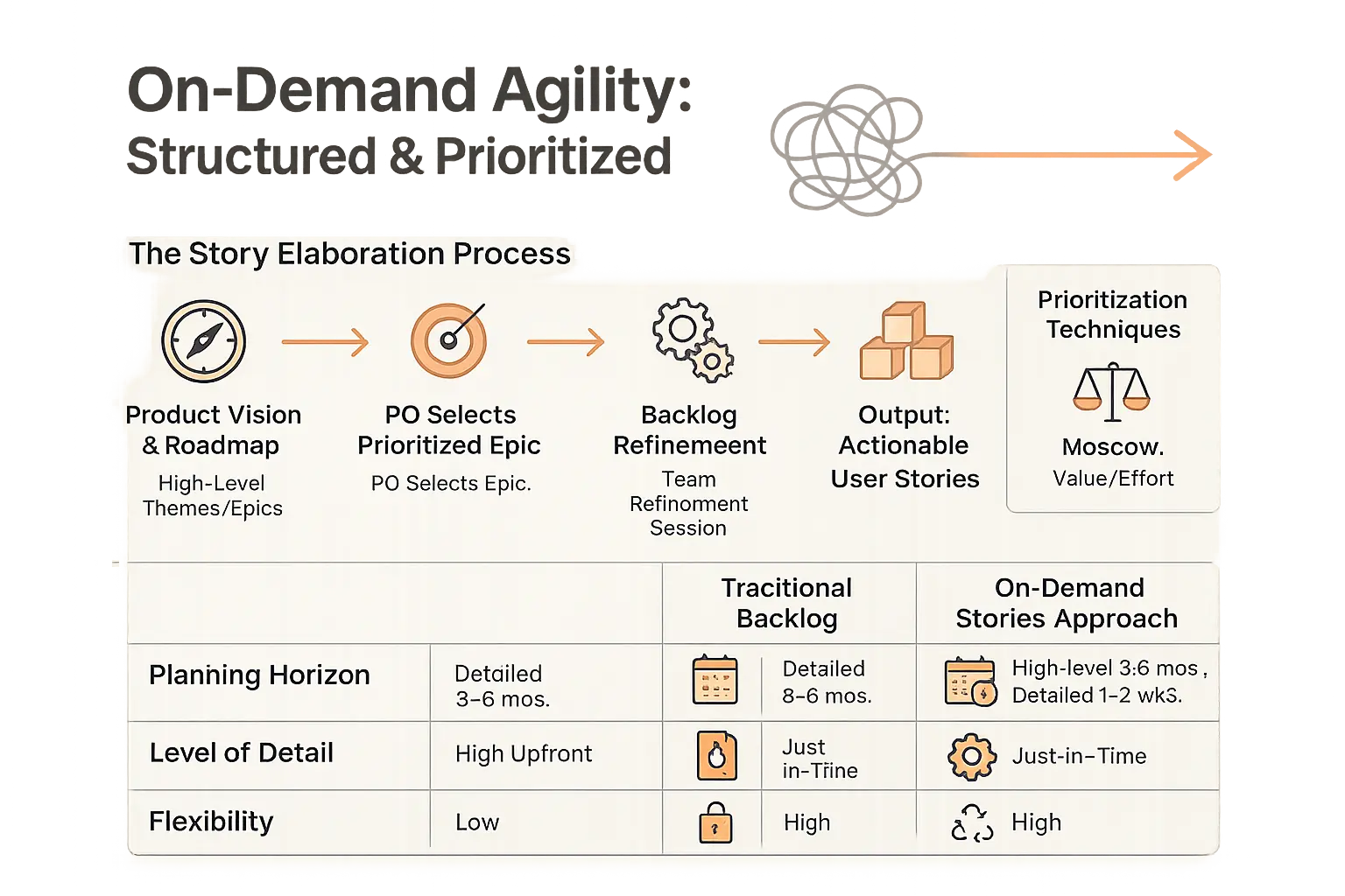 Agile on demand stories visualization