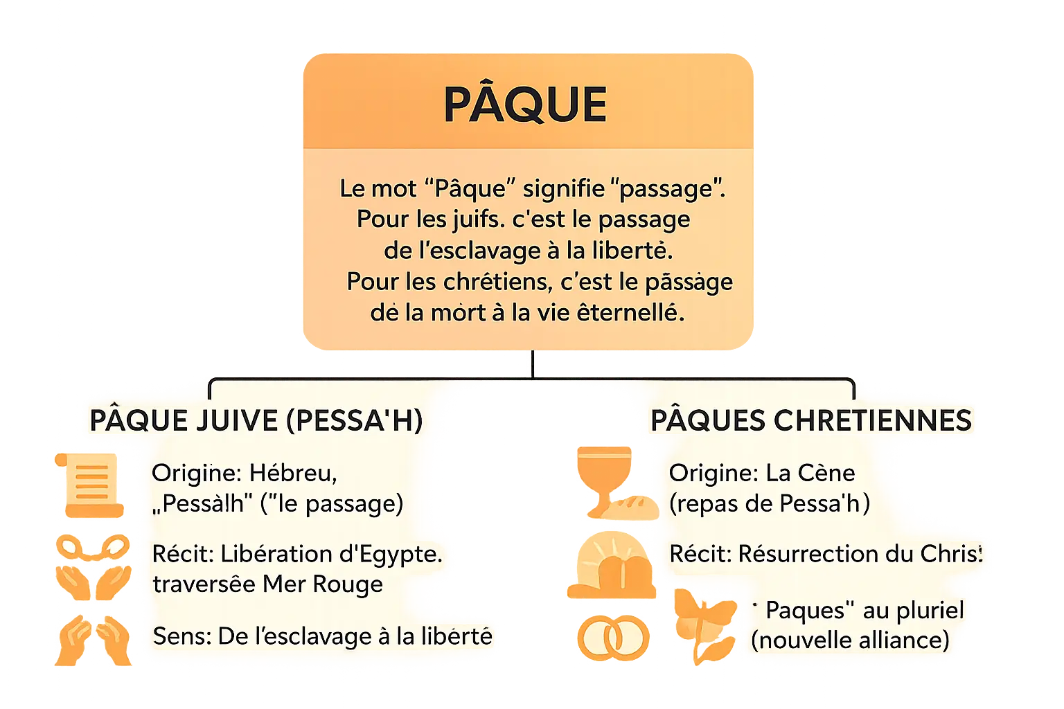 L'histoire de Pâques 🐣 : de Pâque juive aux œufs chocolat 2 Illustration d'un passage partagé entre traditions juive et chrétienne
