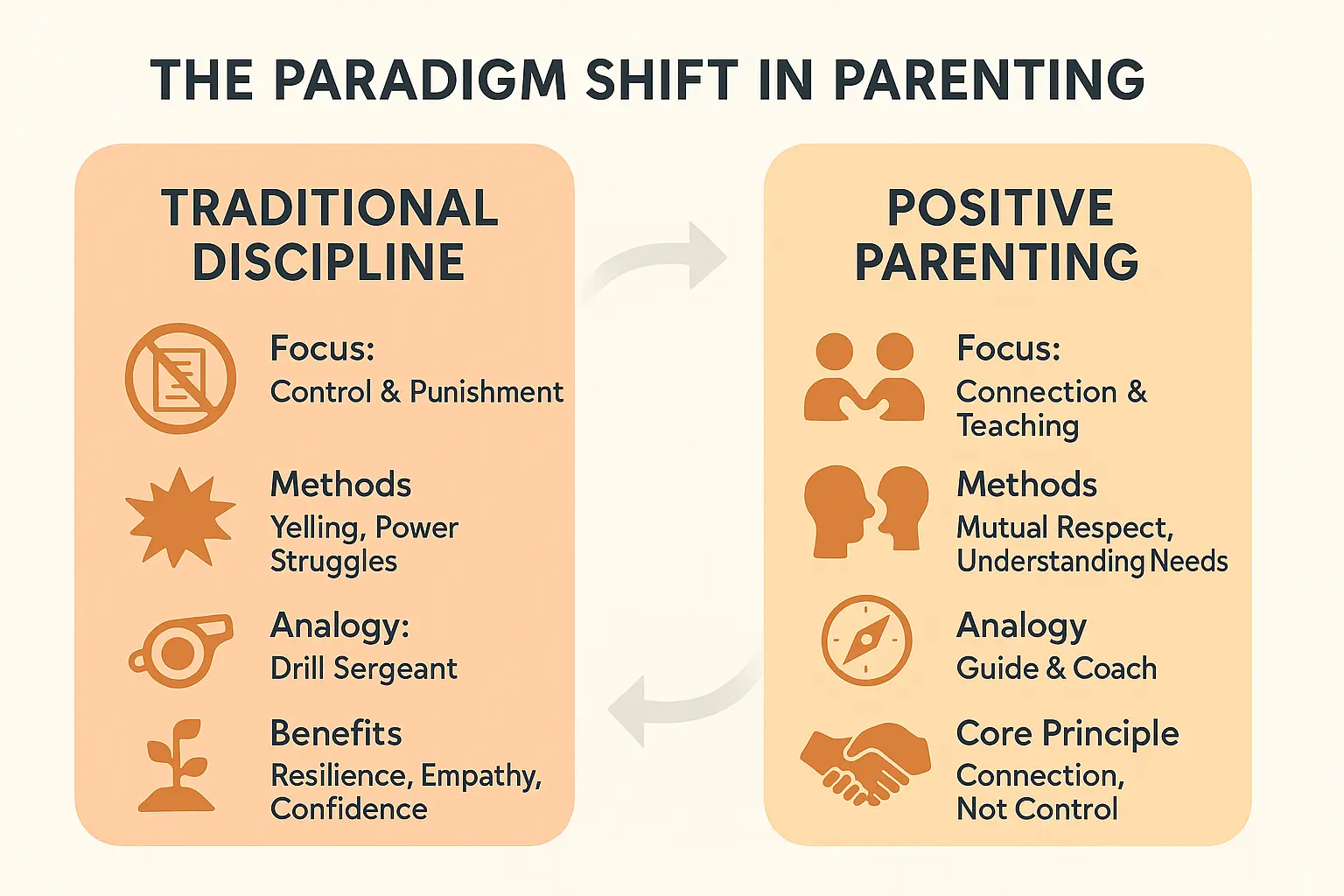 Parenting paradigm shift visual