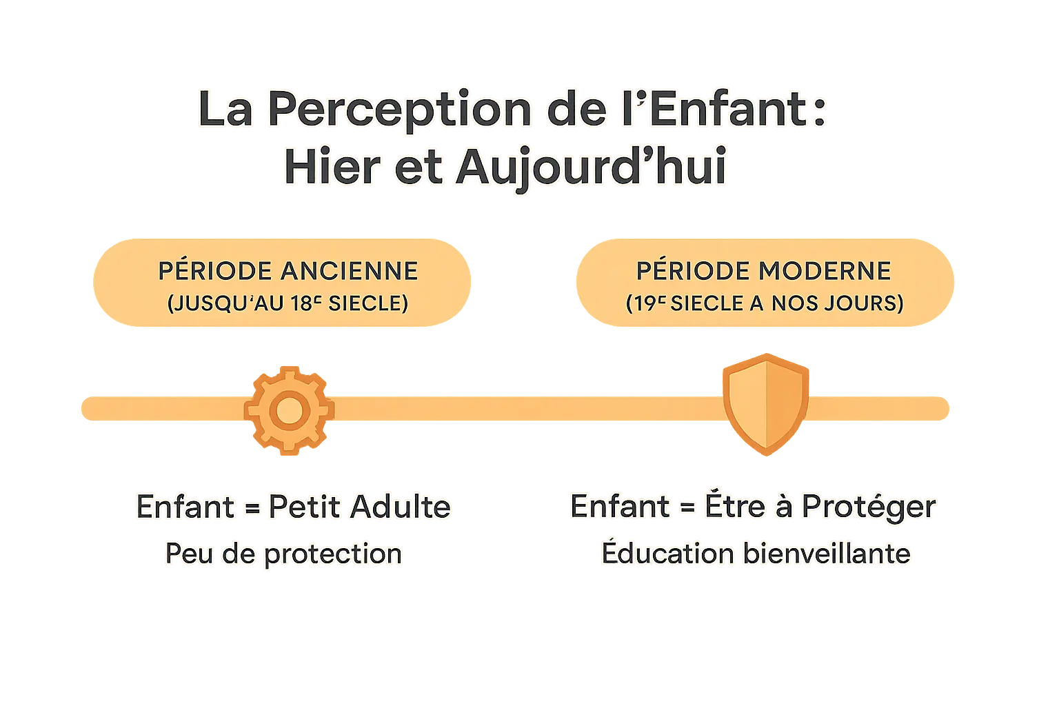 Illustration de l'évolution de la perception de l'enfance