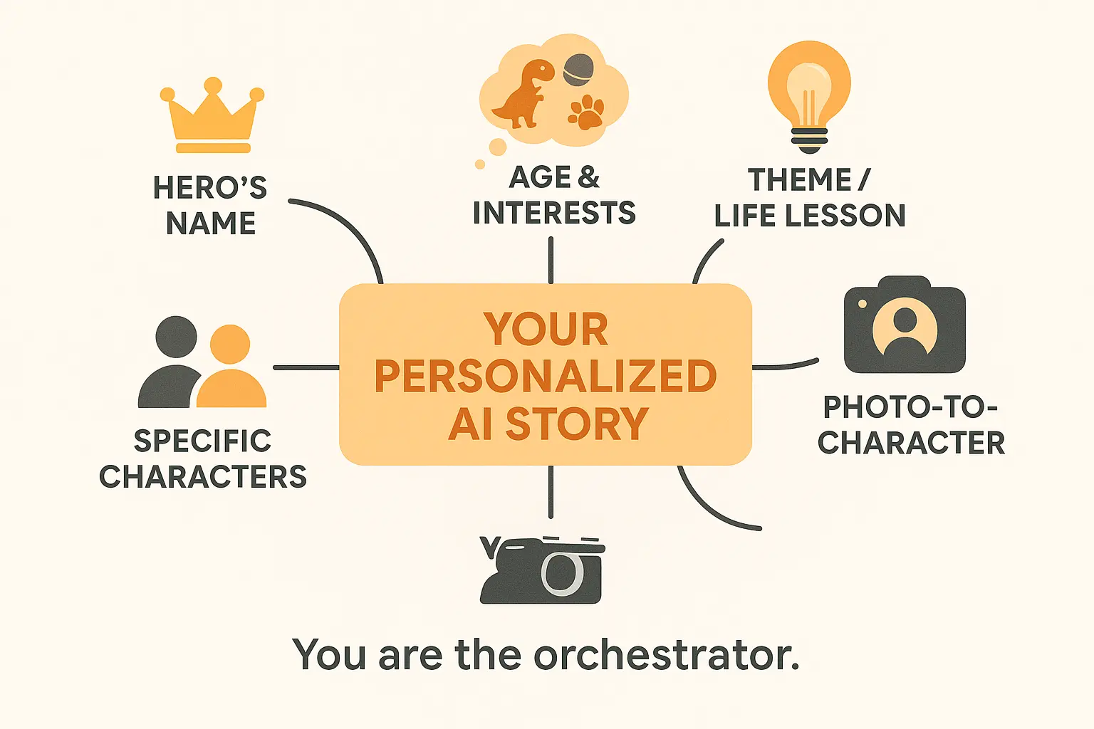 Personalized story creation with AI